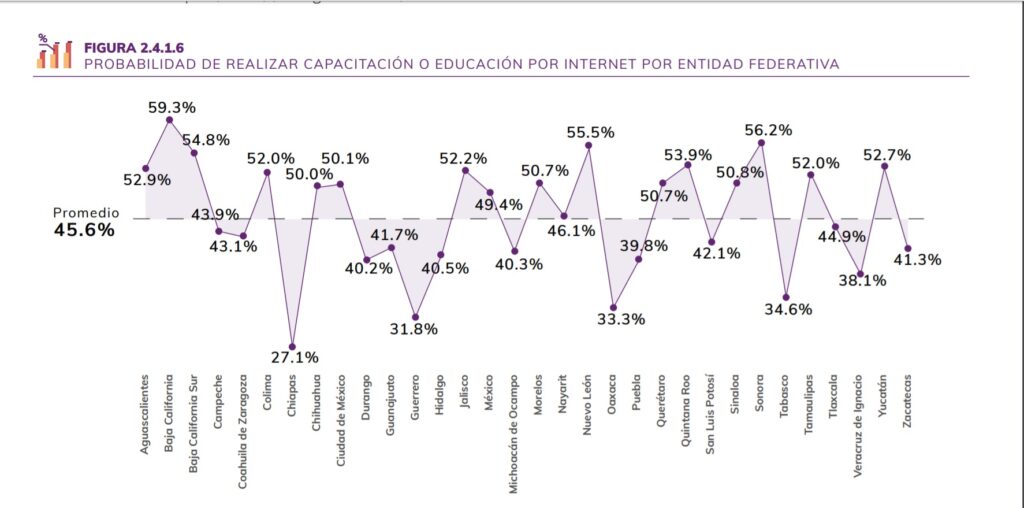 Probabilidad de realizar capacitación o educación por internet por entidad federativa. Fuente: IFT con datos de la ENDUTIH 2018.