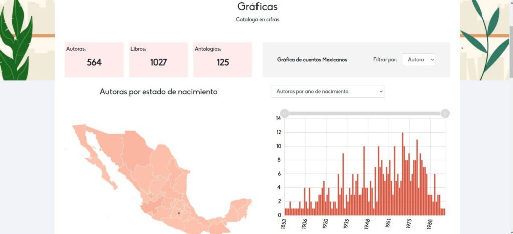 Fragmento de la sección Gráficas del Catálogo del cuento mexicano