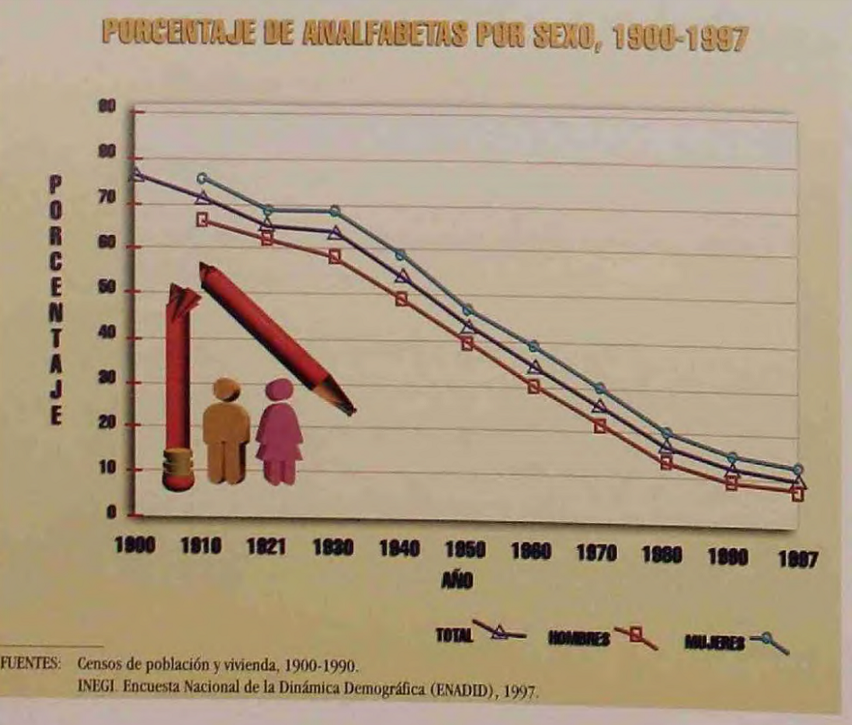 Porcentaje de analfabetas por sexo 1900-1997. Fuente INEGI. 1997