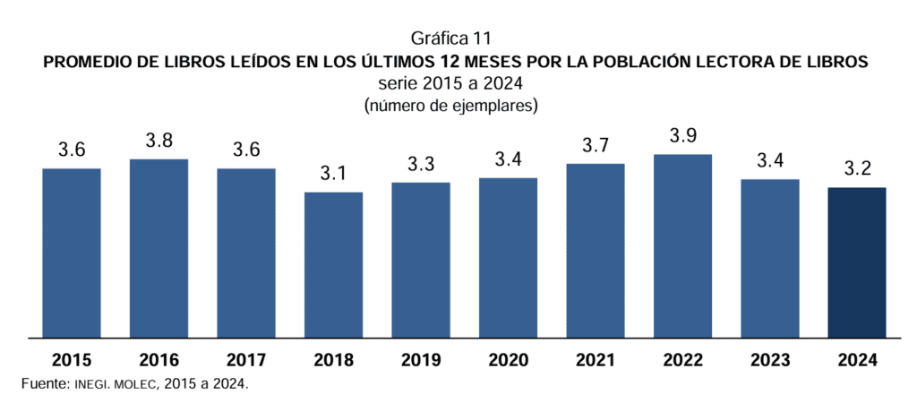 Promedio de libros leídos en México en 2024